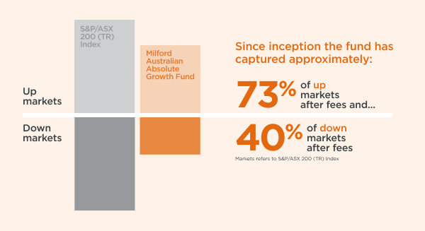 Milford Australian Absolute Growth Fund Performance